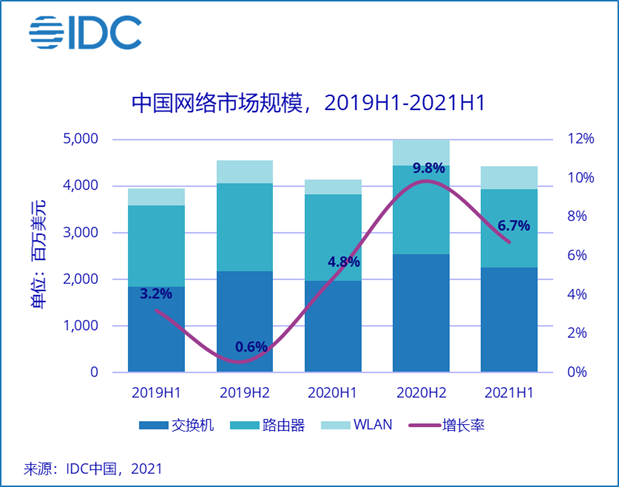 IDC:2021 年上半年全球网络市场规模达 248.8 亿美元,同比增长 10% 图片