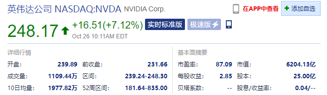 英伟达股价续刷历史新高,市值突破 6000 亿美元