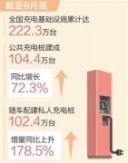 中国建成全球最大规模充电设施网络，累计达 222.3 万台！