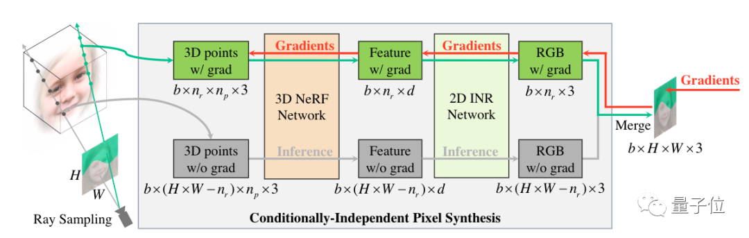 古典人像秒变 3D,视角还能随意切,华为与上交联手出品