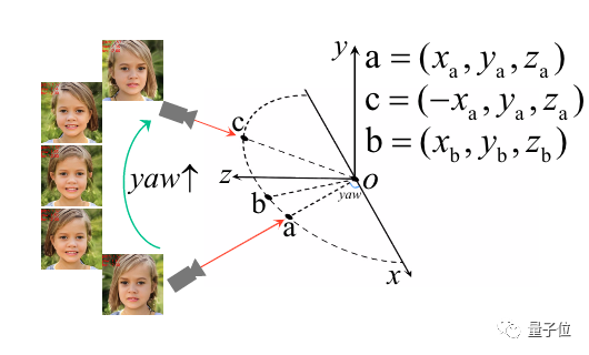 古典人像秒变 3D,视角还能随意切,华为与上交联手出品