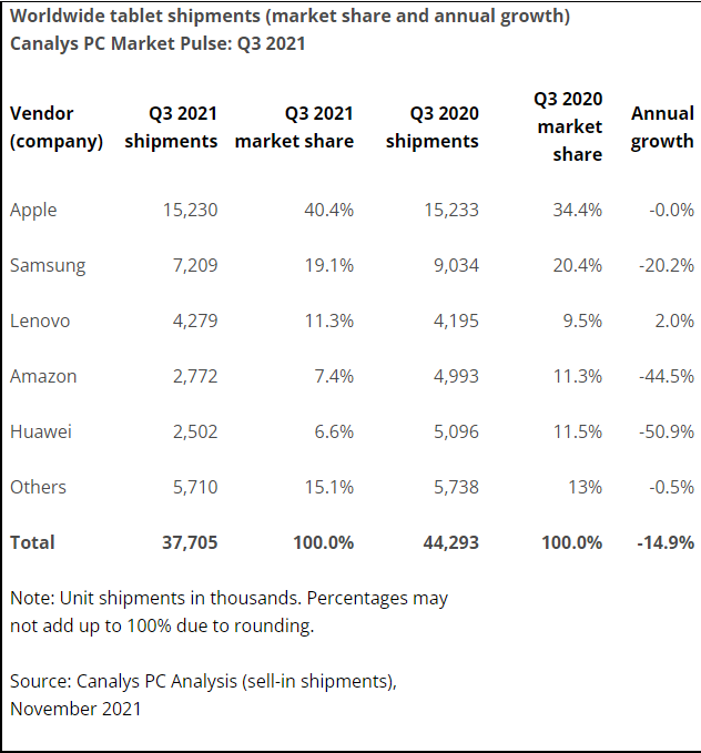Canalys:第三季度 Chromebook 销量大幅下跌,市场份额仅 9%