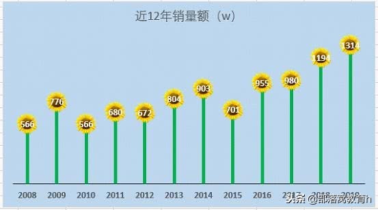 excel图表美化技巧（表格图表制作方法）