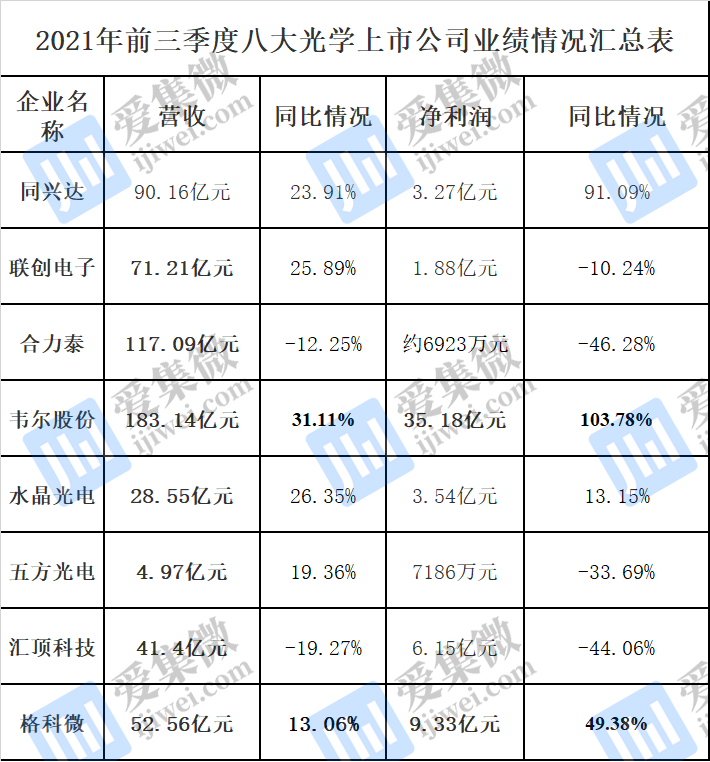八家摄像头大厂 2021 年前三季度业绩出炉:5 家净赚超 3 亿元