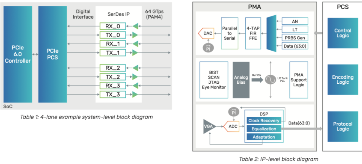PCIe 6.0 首批芯片设计套件发布,可供开发者使用