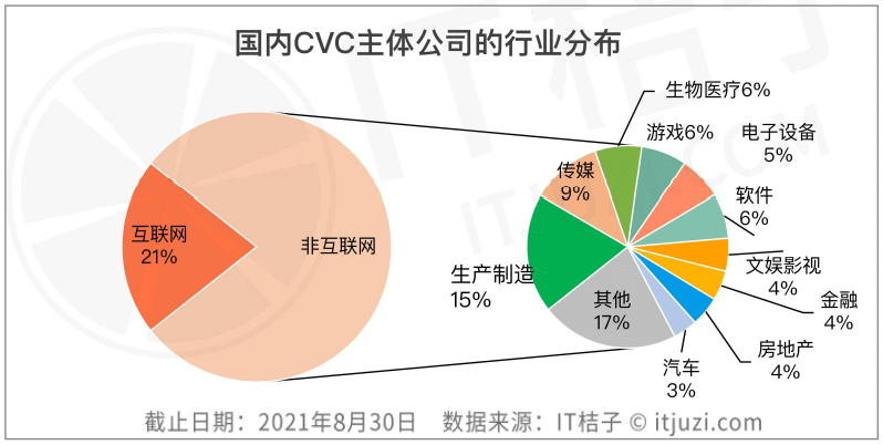 谁是国内 CVC 投资并购之王:腾讯投资超过 1000 起,阿里并购花了 1600 亿元