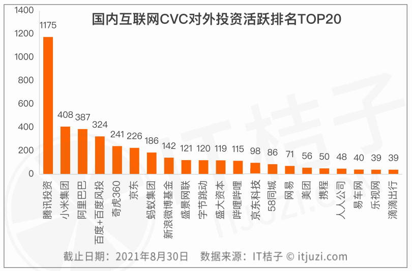 谁是国内 CVC 投资并购之王:腾讯投资超过 1000 起,阿里并购花了 1600 亿元