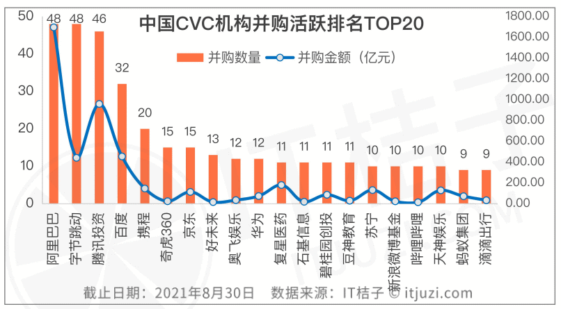 谁是国内 CVC 投资并购之王:腾讯投资超过 1000 起,阿里并购花了 1600 亿元