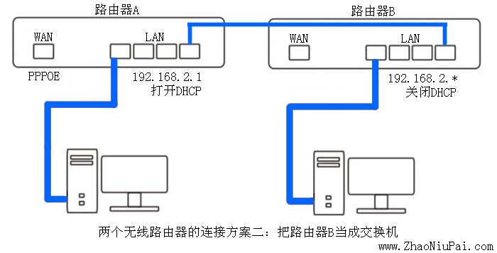 移动一个宽带可以用两个无线路由器吗（一个宽带装2个路由器方案）