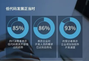 调研报告:全球有 77% 的受访企业已经开始使用低代码开发平台