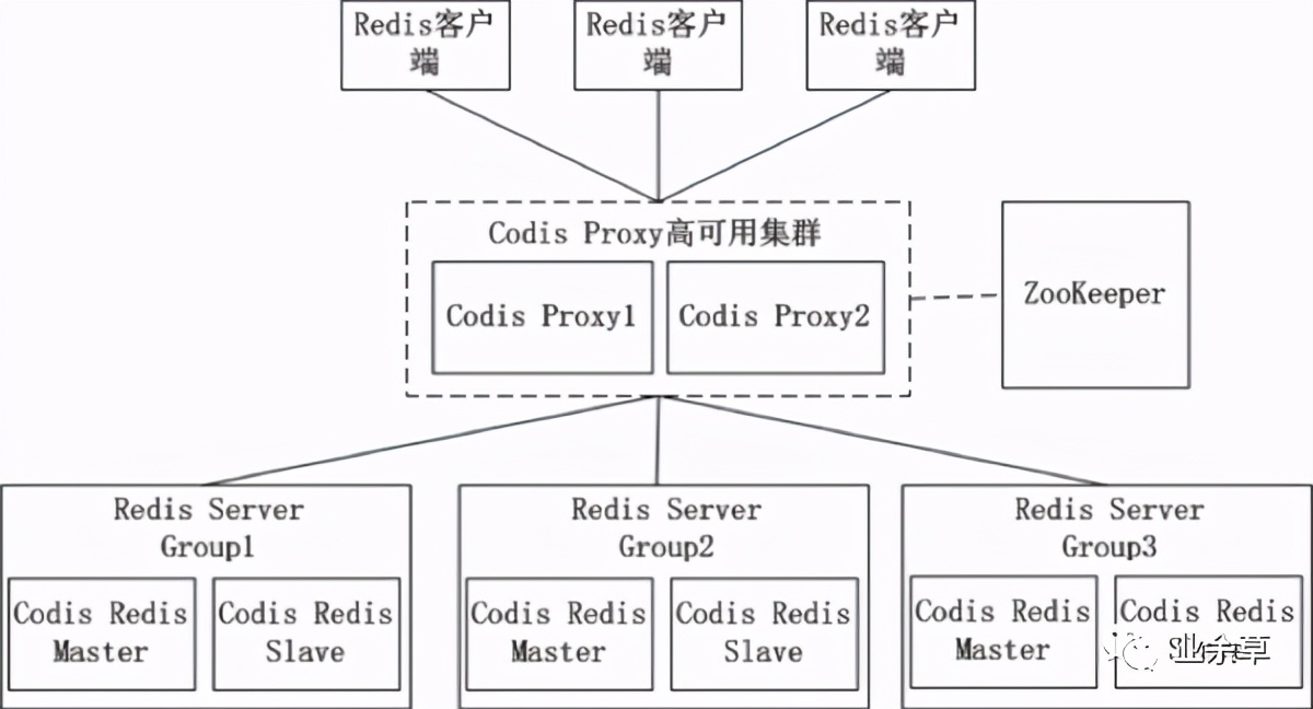 redis集群部署方式（redis集群三主三从原理）