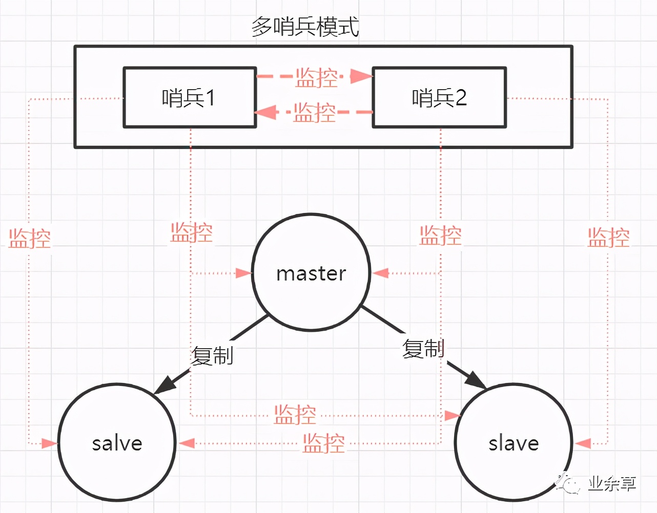 redis集群部署方式（redis集群三主三从原理）