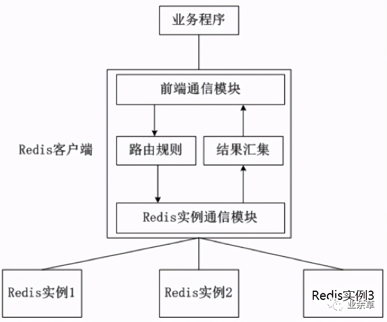 redis集群部署方式（redis集群三主三从原理）