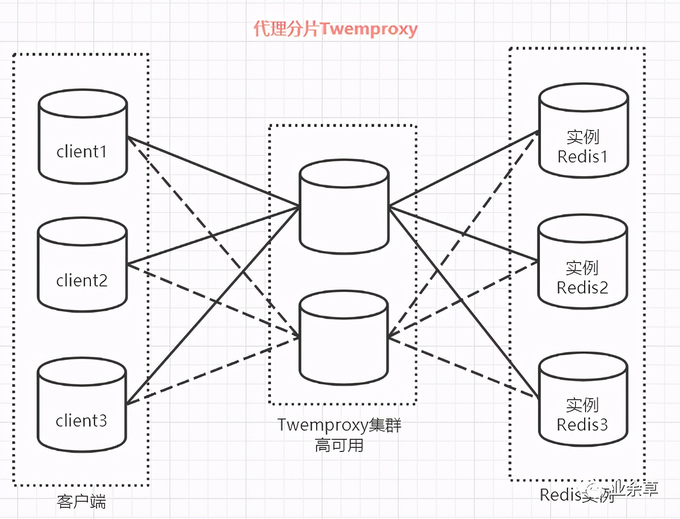 redis集群部署方式（redis集群三主三从原理）