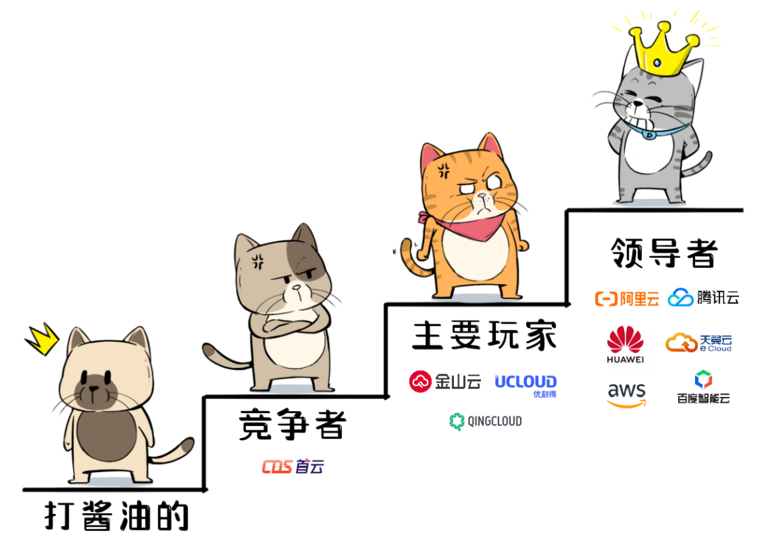 云服务厂商安全测评（安全性测试横向对比）