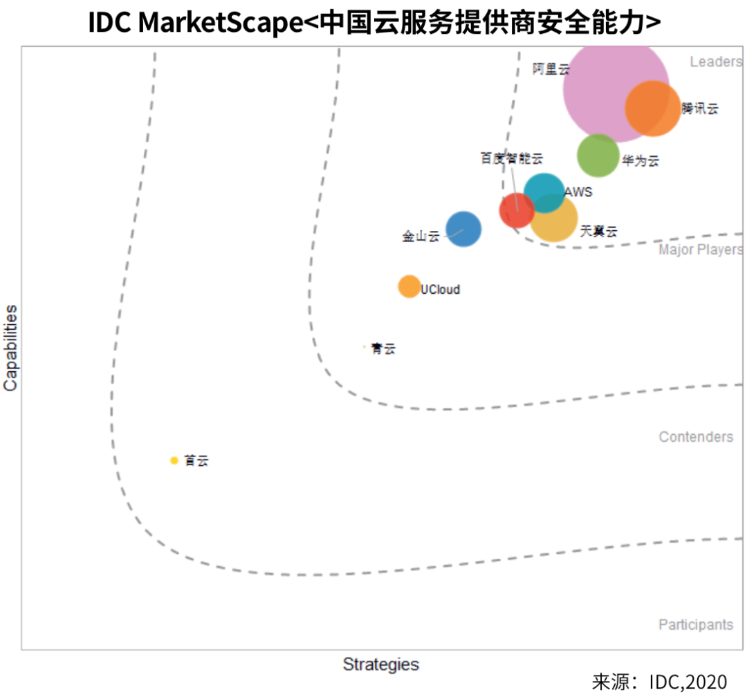 云服务厂商安全测评（安全性测试横向对比）