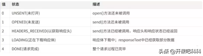 ajax的原理和作用（简述ajax工作原理）