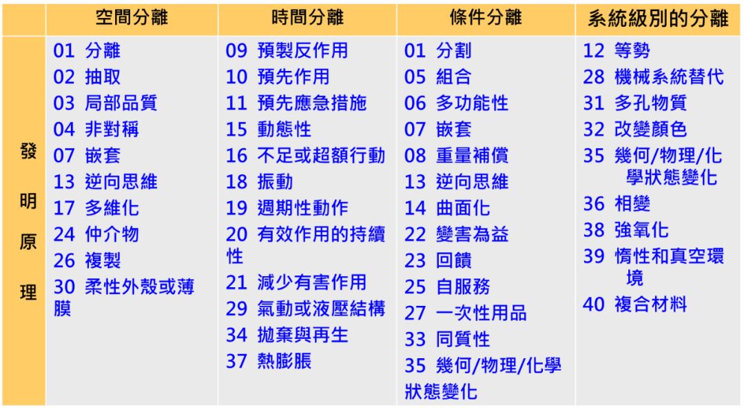 triz案例分析实例（triz创新方法大赛案例）