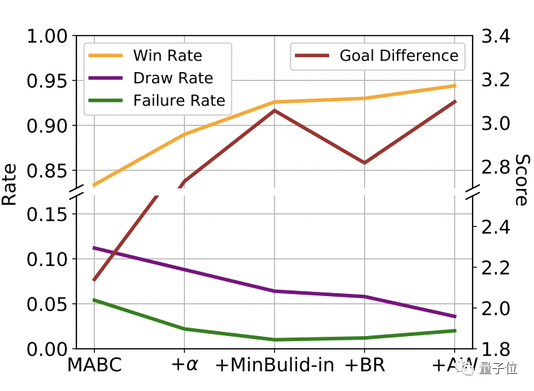 清华打造足球 AI:首次实现同时控制 10 名球员完成比赛,胜率 94.4%