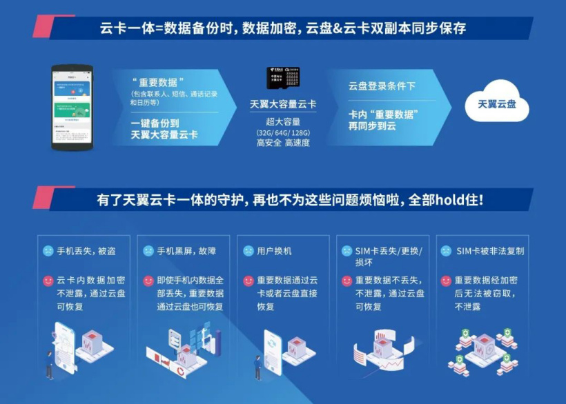 天翼云卡一体服务首次亮相,中国电信与紫光国微联合推出 图片