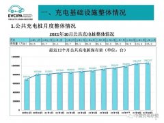 充电联盟 10 月累计上报公共充电桩 106.2 万台
