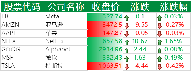 “双 11”拉动中概股普涨:京东涨约 8%,阿里巴巴涨约 2%,拼多多涨约 7%