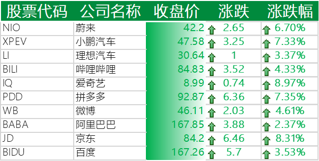 “双 11”拉动中概股普涨:京东涨约 8%,阿里巴巴涨约 2%,拼多多涨约 7%