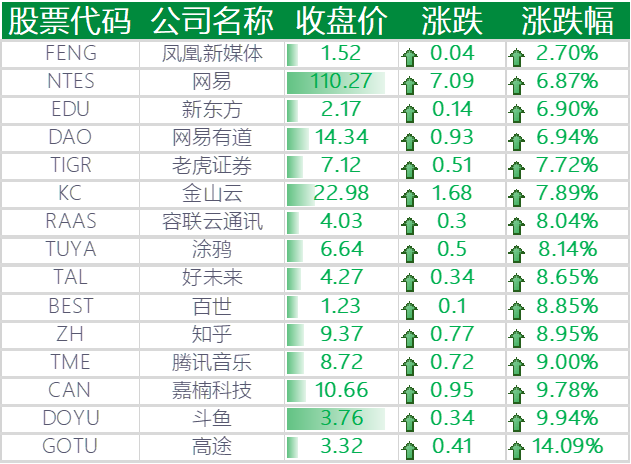 “双 11”拉动中概股普涨:京东涨约 8%,阿里巴巴涨约 2%,拼多多涨约 7%