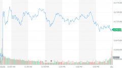 “双 11”拉动中概股普涨：京东涨约 8%，阿里巴巴涨约 2%