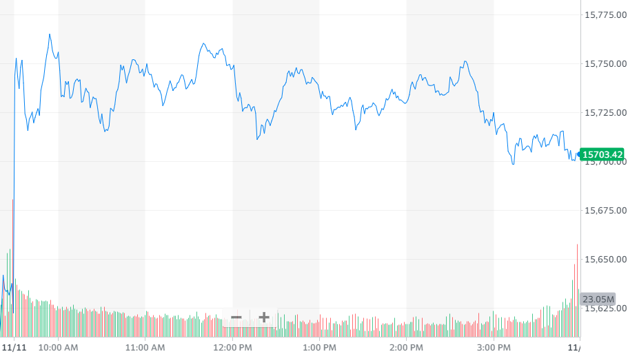 “双 11”拉动中概股普涨:京东涨约 8%,阿里巴巴涨约 2%,拼多多涨约 7% 纳指涨0.52%,报收15704.28点
