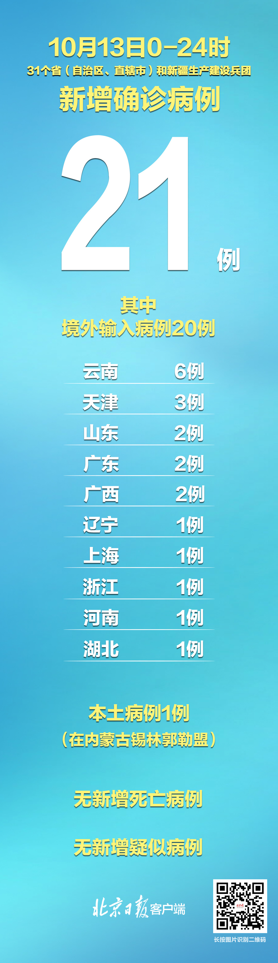 1省区市新增1例本土确诊在内蒙古（全国疫情最新报道）"