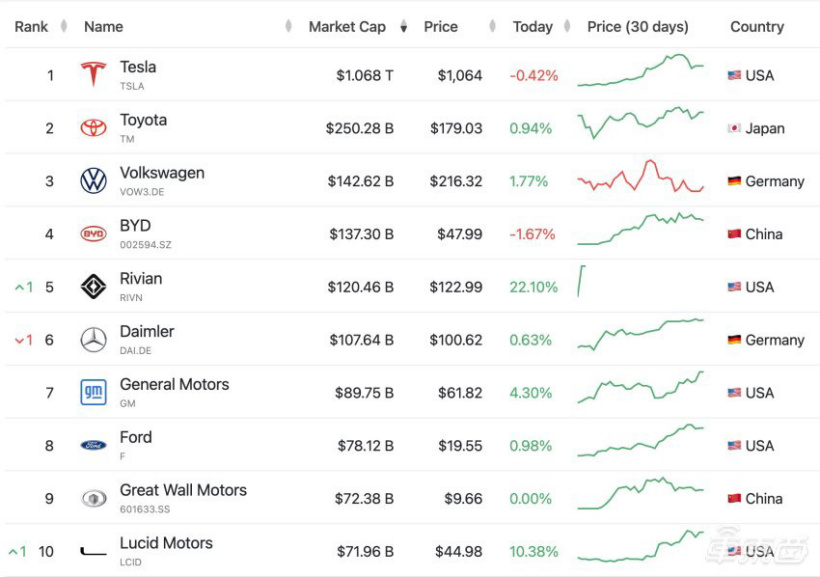 特斯拉劲敌 Rivian 上市后:福特数钱,通用落泪