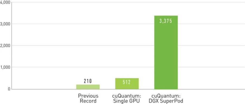 英伟达在 DGX SuperPOD 上运行 cuQuantum,创造了量子计算模拟世界纪录