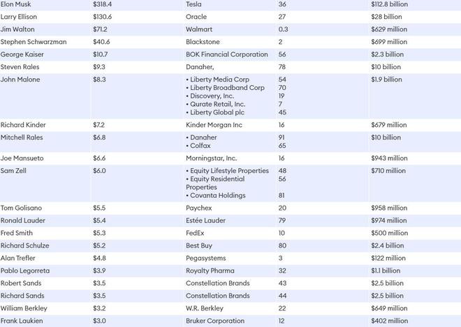 马斯克等美国超富宁愿借钱花也不愿出售股票,原因是高额税率