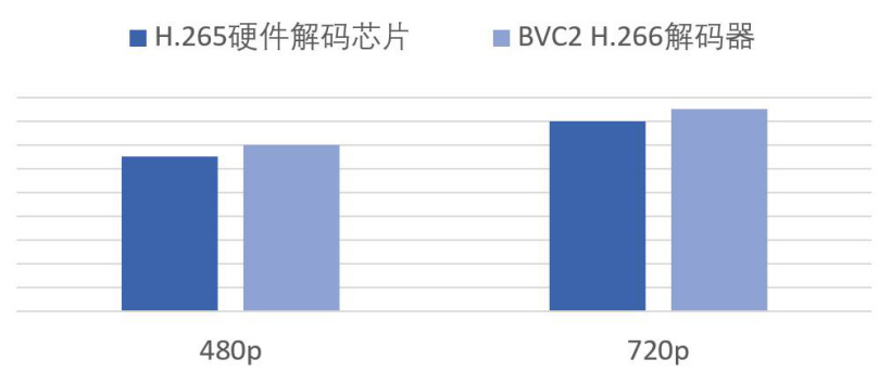 字节跳动火山引擎发布首个 H.266 端云一体视频解决方案:BVC2 已支持移动平台 8K+60fps 实时解码