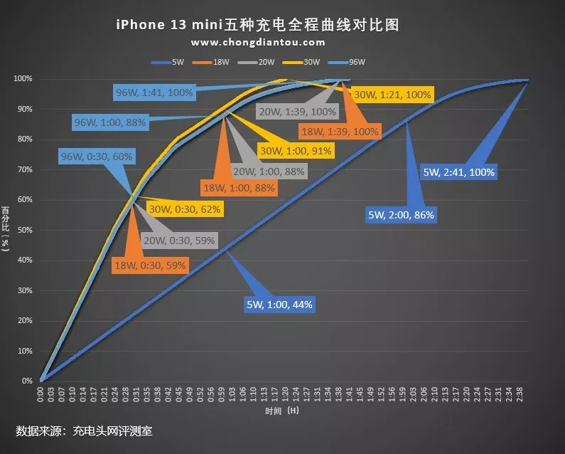 苹果充电器功率多少（iphone12原装充电器参数）