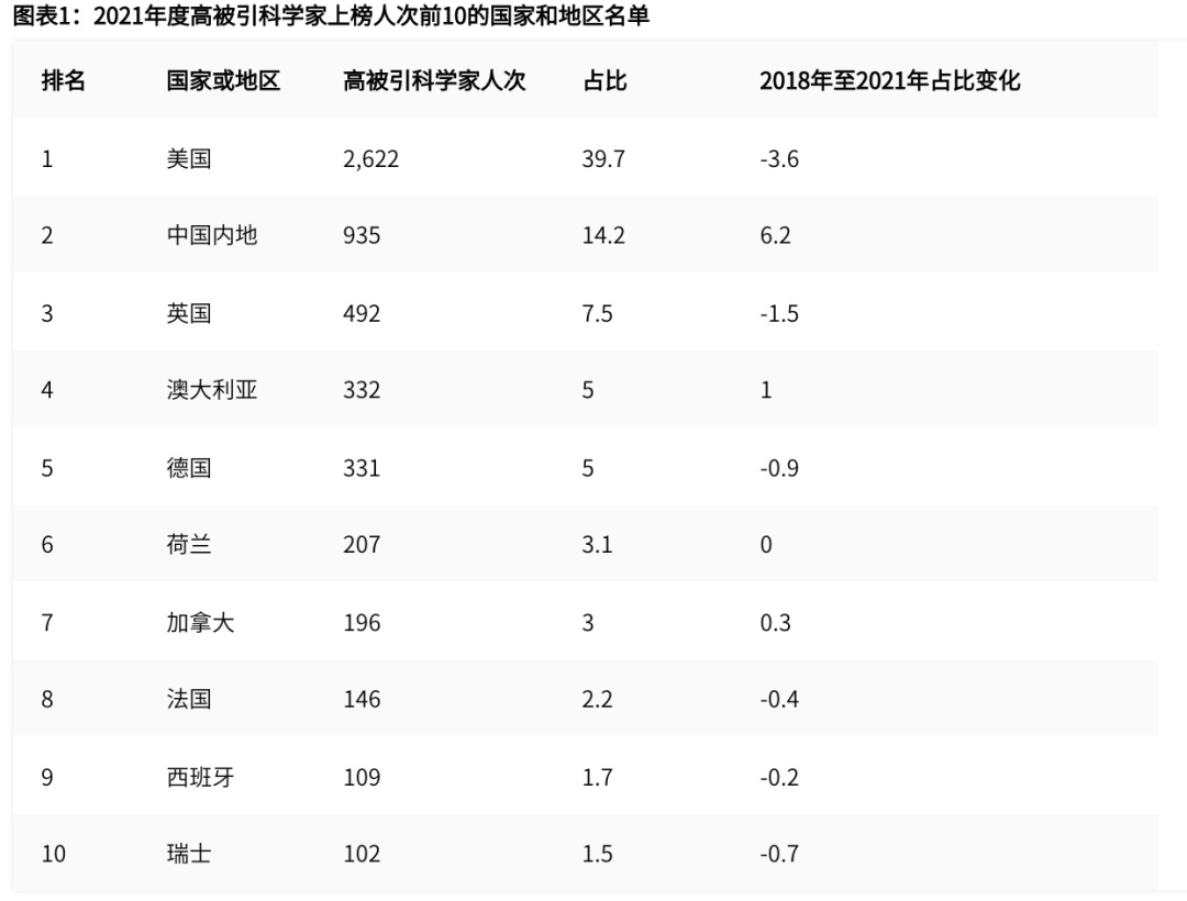 科睿唯安公布 2021 全球高被引科学家名单,中国内地占比 14.2%