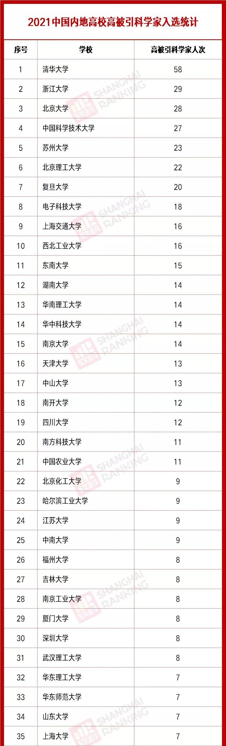科睿唯安公布 2021 全球高被引科学家名单,中国内地占比 14.2%