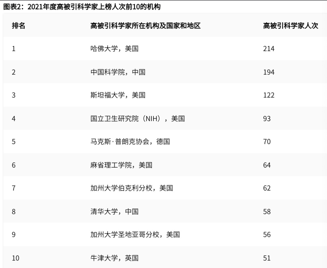 科睿唯安公布 2021 全球高被引科学家名单,中国内地占比 14.2%