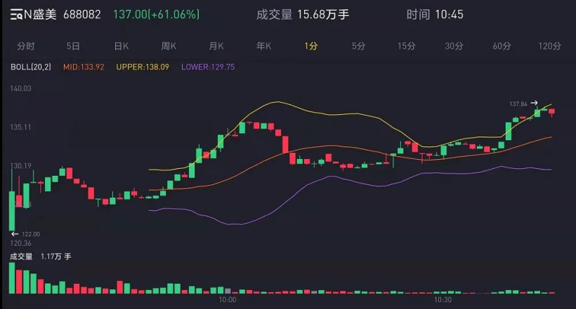 国产设备龙头盛美半导体上市,供货华虹、中芯国际、SK 海力士...