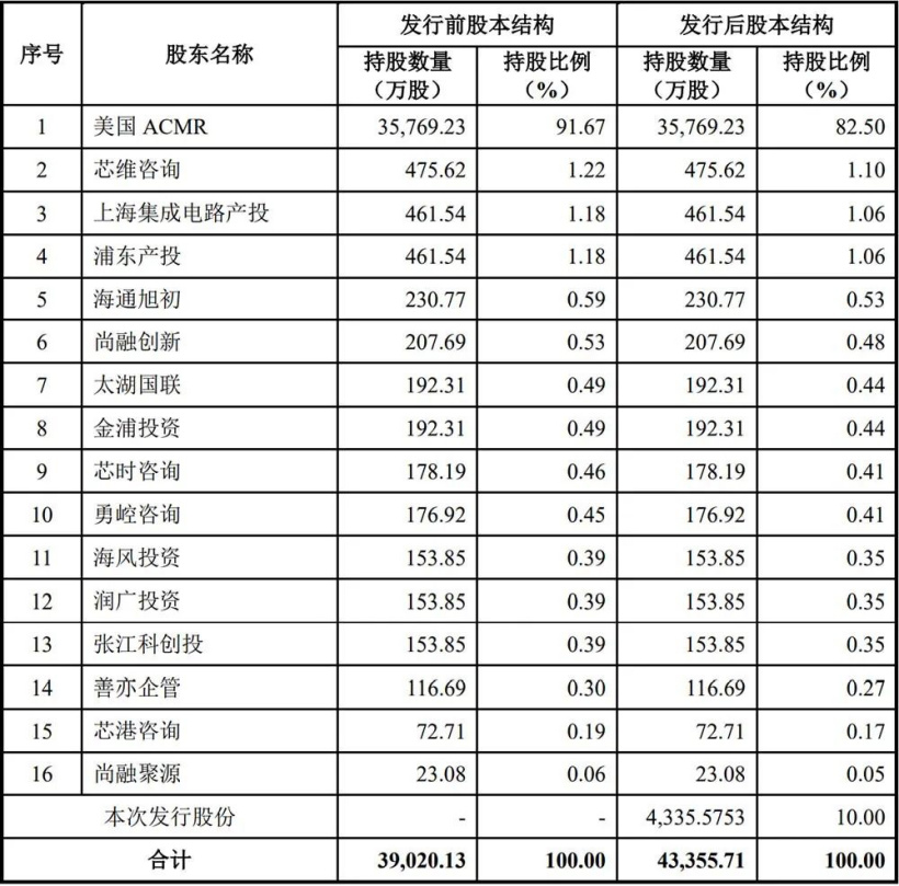 国产设备龙头盛美半导体上市,供货华虹、中芯国际、SK 海力士...