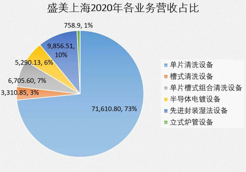 国产设备龙头盛美半导体上市,供货华虹、中芯国际、SK 海力士...