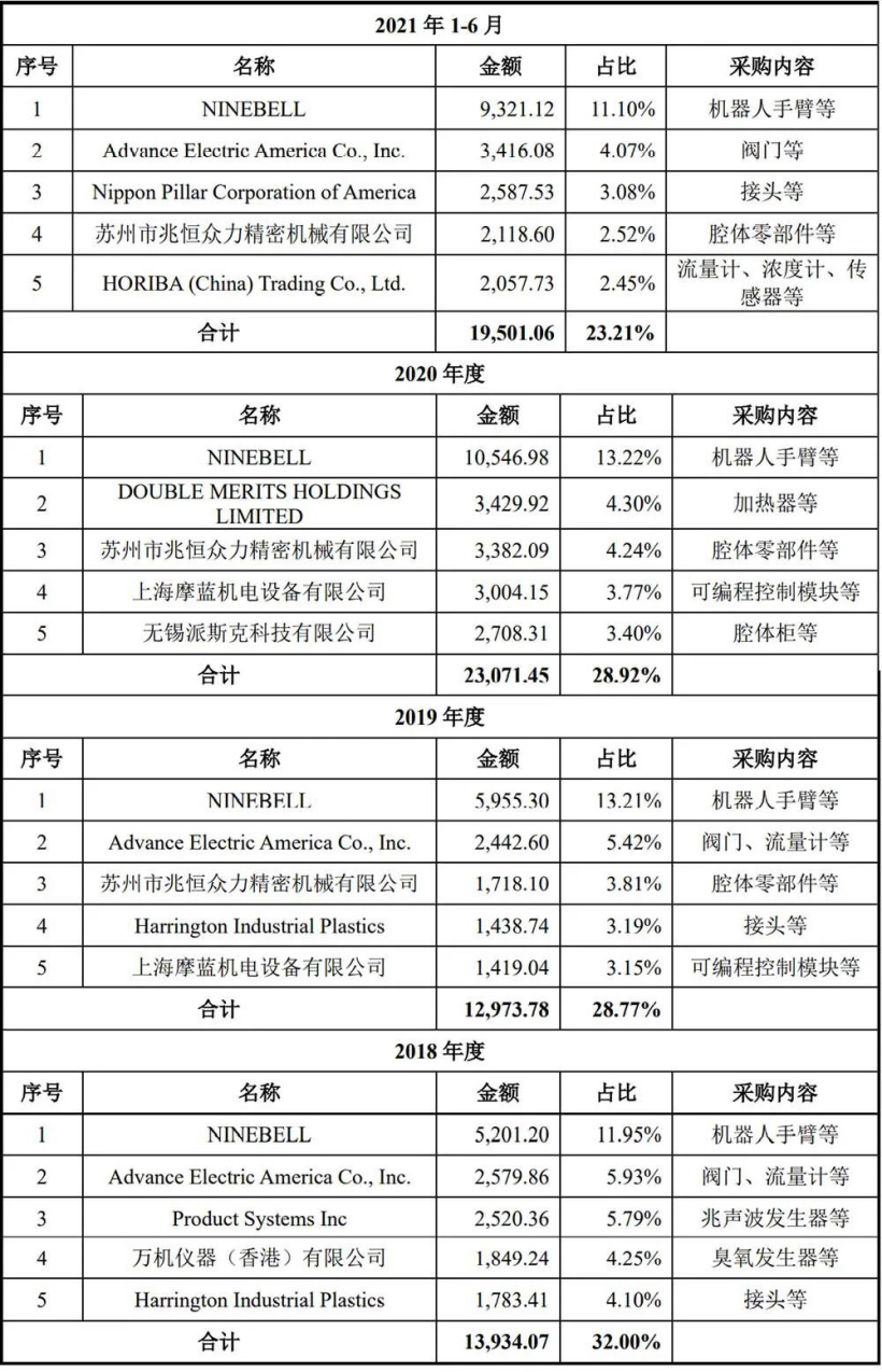 国产设备龙头盛美半导体上市,供货华虹、中芯国际、SK 海力士...