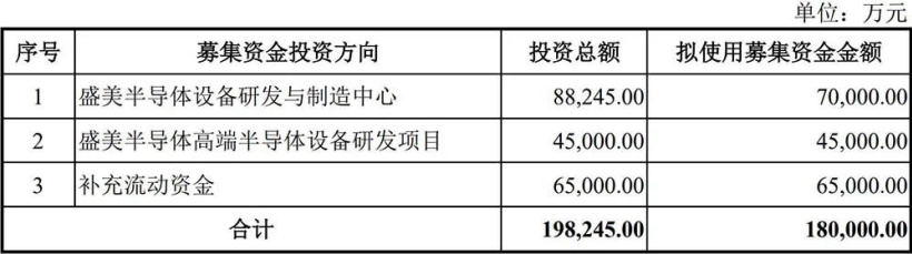 国产设备龙头盛美半导体上市,供货华虹、中芯国际、SK 海力士...