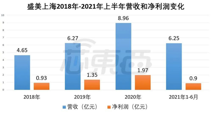 国产设备龙头盛美半导体上市,供货华虹、中芯国际、SK 海力士...