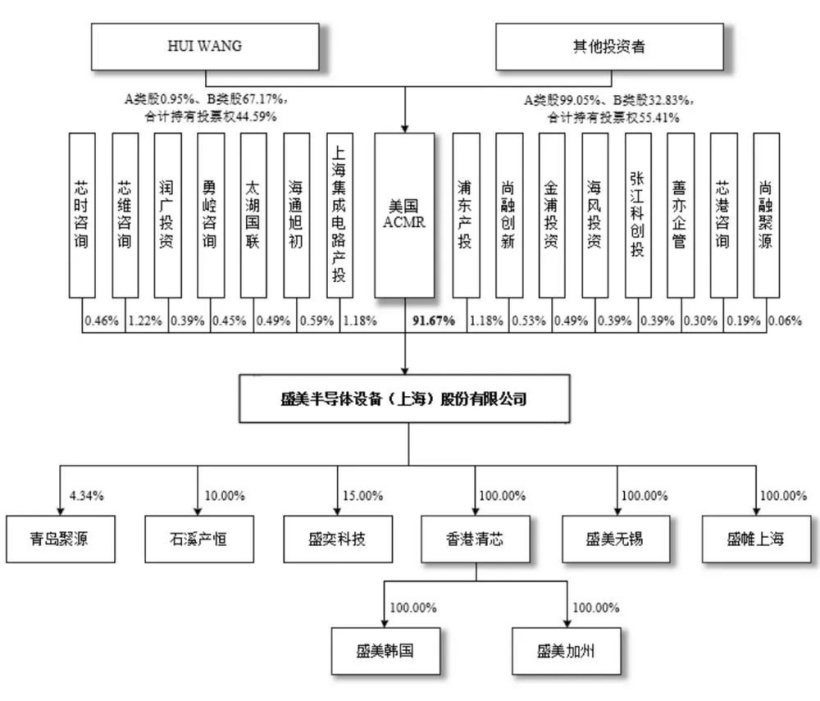 国产设备龙头盛美半导体上市,供货华虹、中芯国际、SK 海力士...