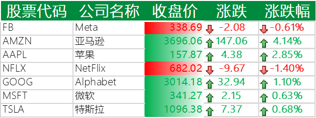 美股涨跌不一,亚马逊被高盛列为“明年最佳美国互联网股”,涨 4.14%