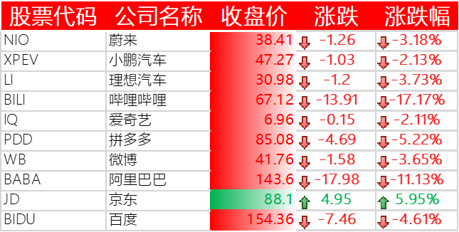 美股涨跌不一,亚马逊被高盛列为“明年最佳美国互联网股”,涨 4.14%