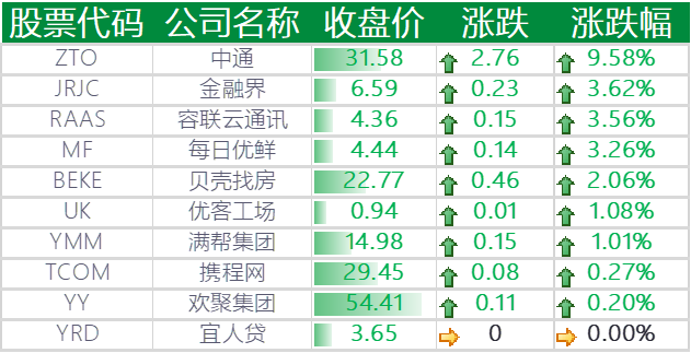 美股涨跌不一,亚马逊被高盛列为“明年最佳美国互联网股”,涨 4.14%