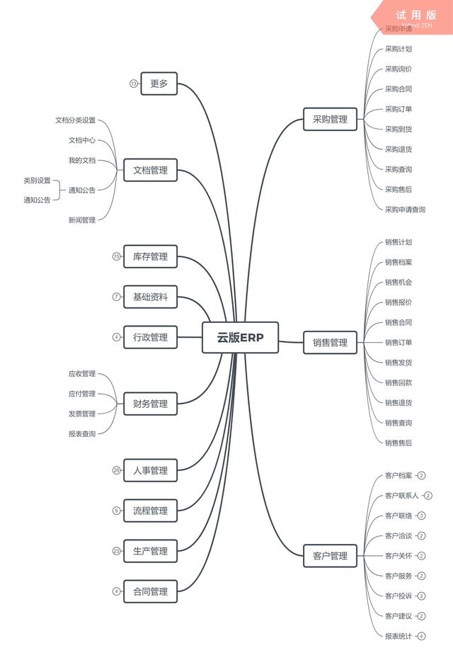 从0到1，ERP体系的高阶模型